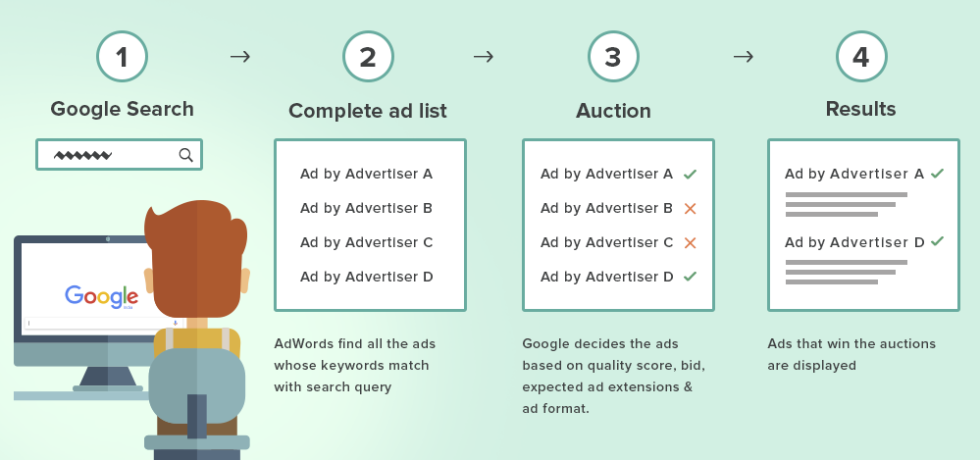 How Do Google Ads Work?